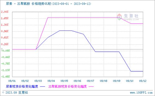 三聚氰胺市场稳中偏弱运行 9.8 9.13