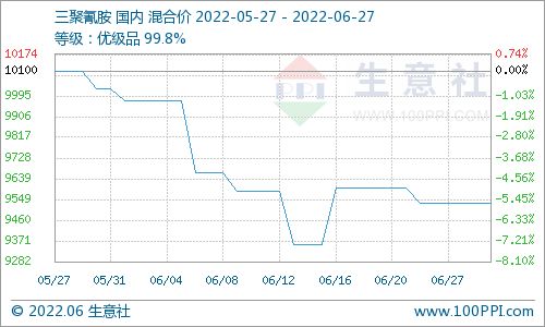 生意社 三聚氰胺市场行情以稳为主 6.22 6.27