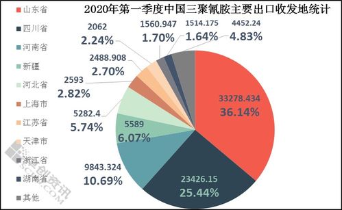 第一季度中国三聚氰胺进出口情况盘点