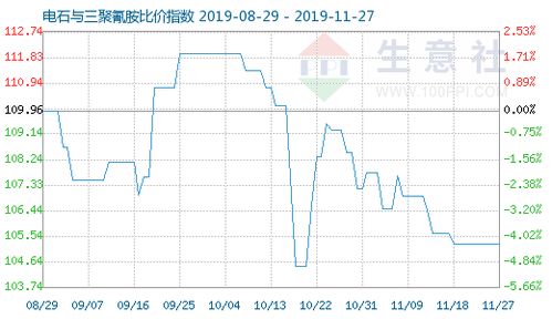 电石与三聚氰胺比价指数为105.25 三聚氰胺基板市场的价格联动与行业影响